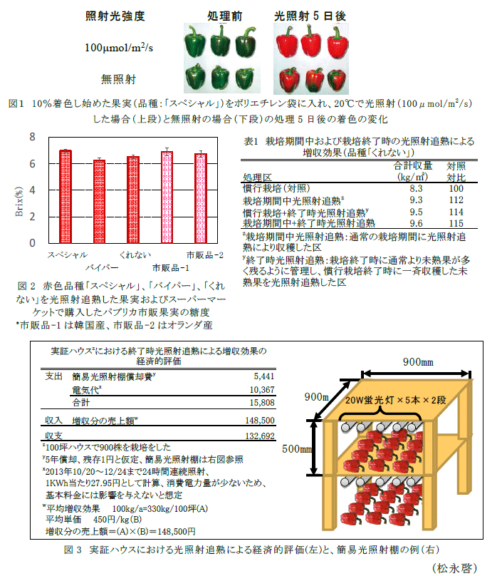 図1～3,表1