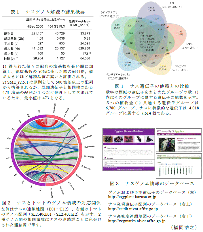 図1～3,表1