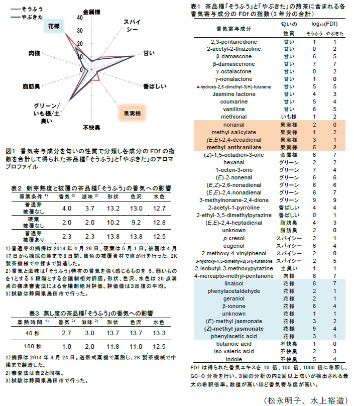 図1,表1～3