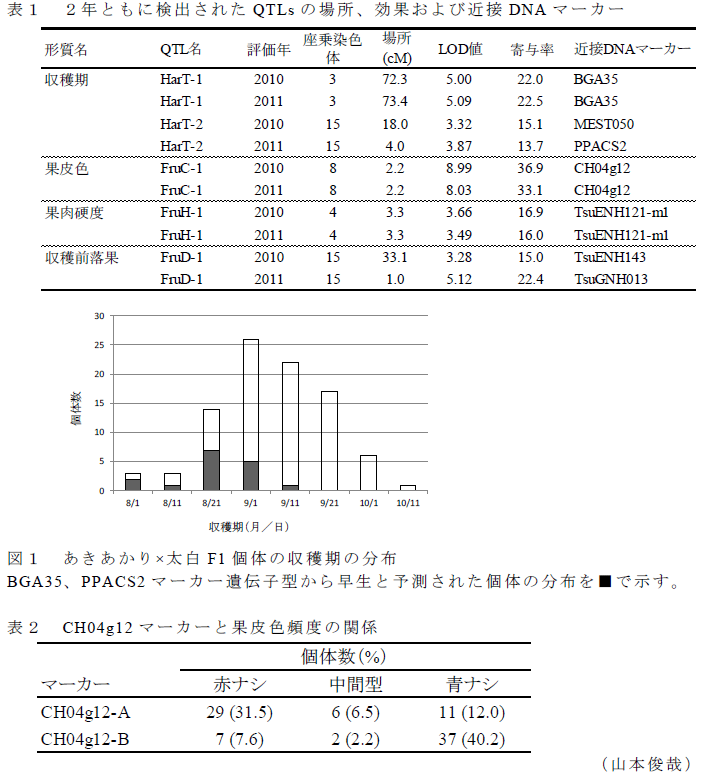 図1,表1～2