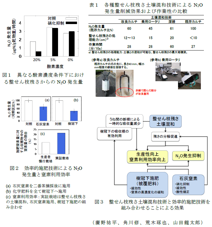 図1～3、表1