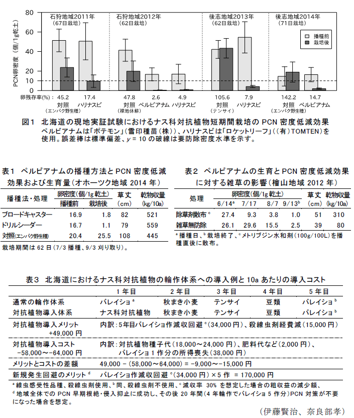 図1,表1～3