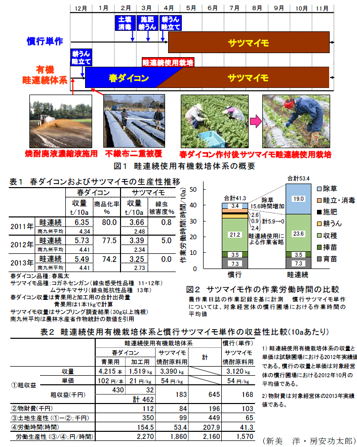 図1～2,表1～2