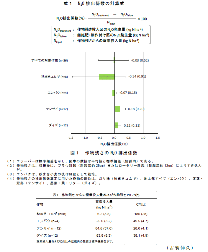 図1、表1