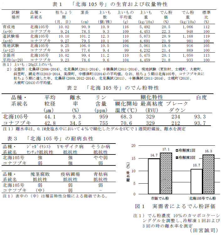 表1～3、図1