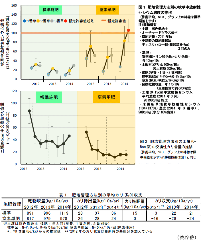 図1～2,表1