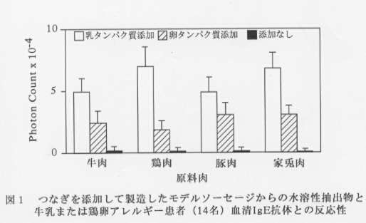 図1.つなぎを添加して製造したモデルソーセージから水溶性抽出物と牛乳または鶏卵アレルギー患者(14名)血清IgE抗体との反応性