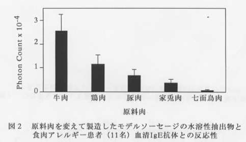 図2.原料肉を変えて製造したモデルソーセージの水溶性抽出物と食肉アレルギー患者(11名)血清IgE抗体との反応性