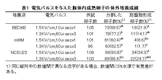 表1電気パルスを与えた豚体内成熟卵子の体外培養成績