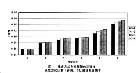 図1 検定方式と育種価の正確度