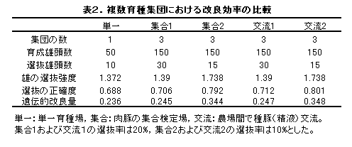 表2 複数育種集団における改良効率の比較