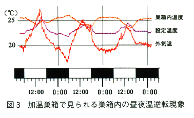 図3.加温巣箱で見られる巣箱内の昼夜温逆転現象