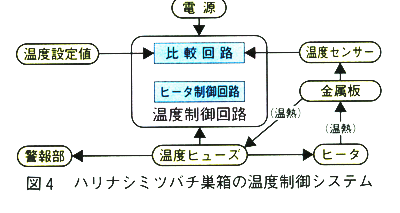 図4 ハリナシミツバチ巣箱の温度制御システム