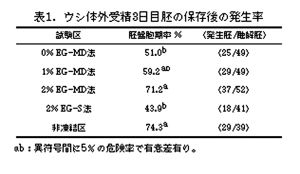 表1 ウシ体外受精3日目胚の保存後の発生率