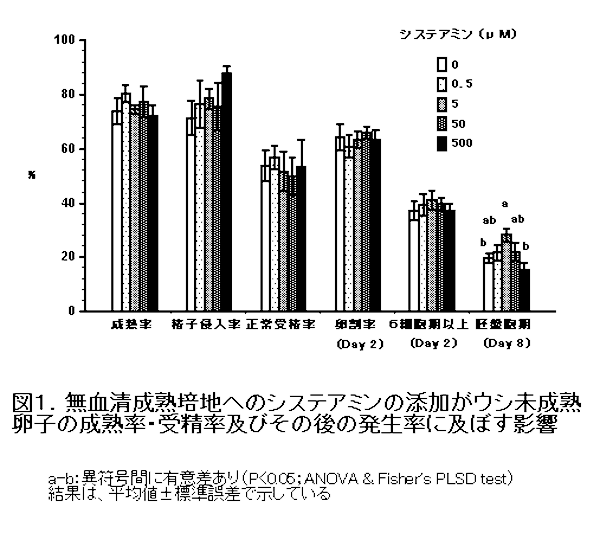 図1 無血清成熟培地へのシステアミンの添加がウシ未成熟卵子の成熟率・受精率及びその後の発生率に及ぼす影響