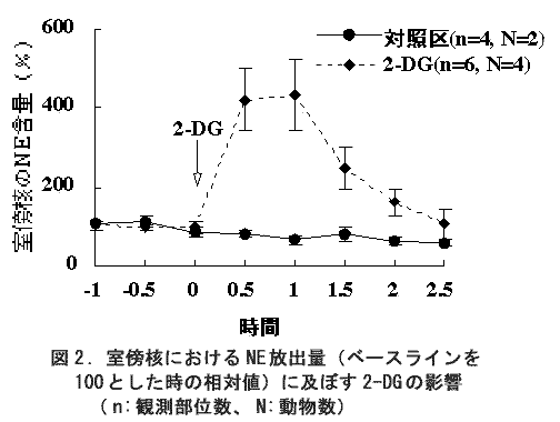 図2 室傍核におけるNE放出量(ベースラインを100としたときの相対値)に及ぼす2-DGの影響