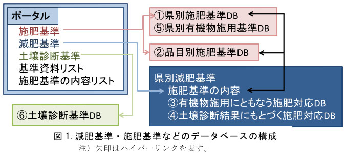 図1.減肥基準・施肥基準などのデータベースの構成