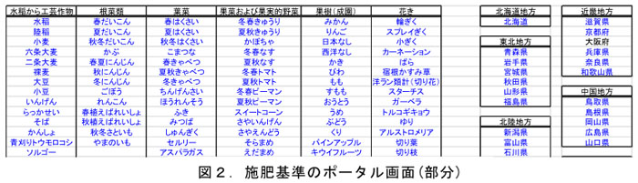 図2. 施肥基準のポータル画面(部分)