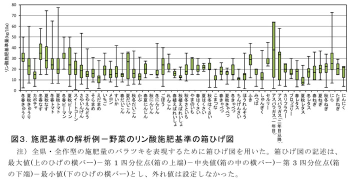 図3.施肥基準の解析例-野菜のリン酸施肥基準の箱ひげ図