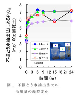 図1 不振とう水抽出法での抽出量の経時変化