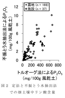 図2 定法と不振とう水抽出法での畑土壌中リン酸含量