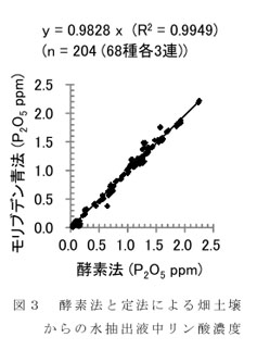 図3 酵素法と定法による畑土壌からの水抽出液中リン酸濃度