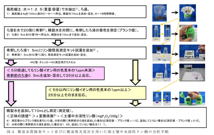 図4 簡易水質検査キット並びに簡易吸光度計を用いた畑土壌中水溶性リン酸の分析手順