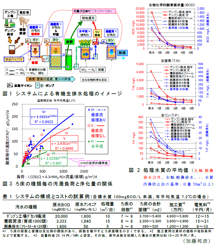 図1～3,表1