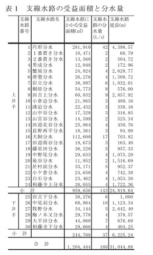 表1 支線水路の受益面積と分水量