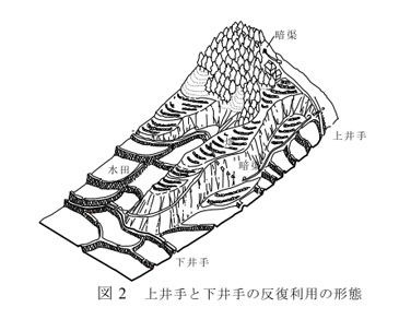 図2 上井手と下井手の反復利用の形態