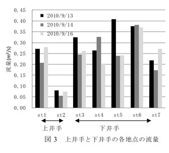 図3 上井手と下井手の各地点の流量