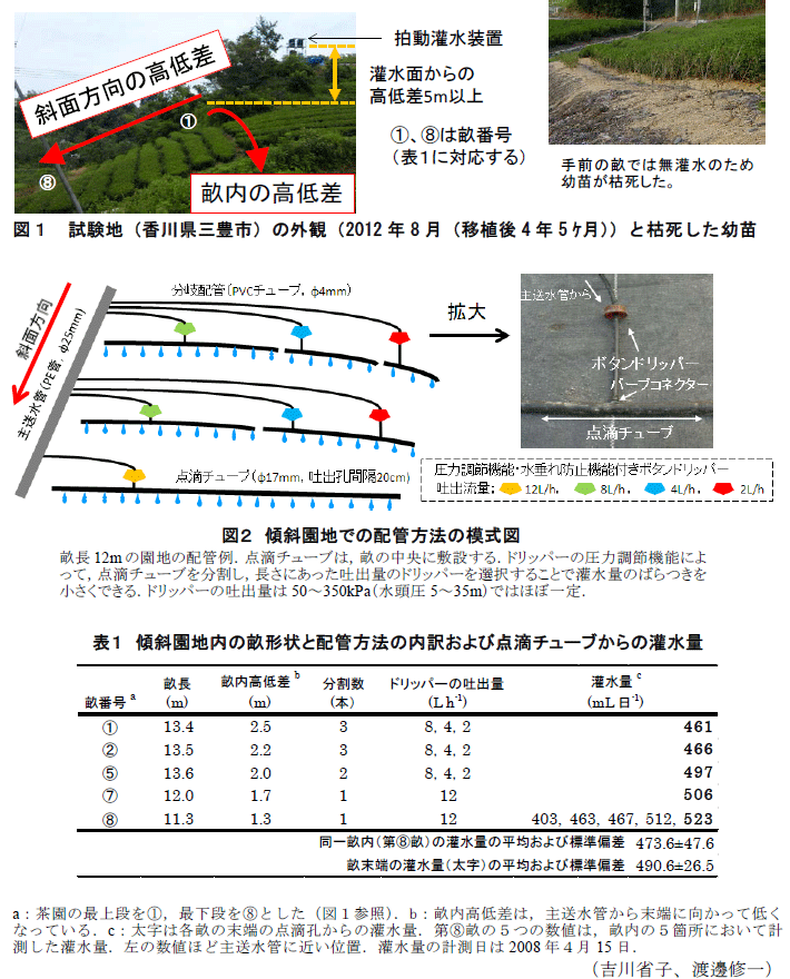 図1～2,表1