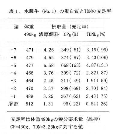 表1 水腫牛(No.1)の蛋白質とTDNの充足率