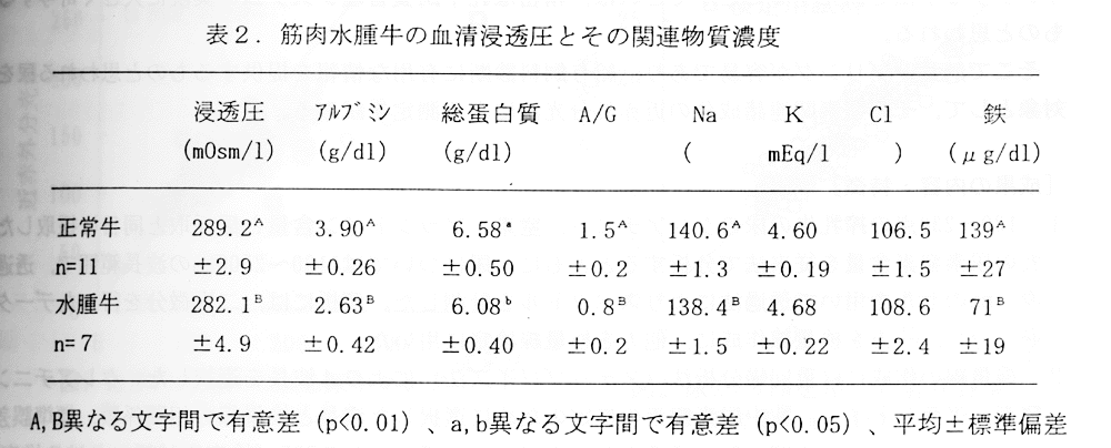 表2 筋肉水腫牛の血清浸透圧とその関連物質濃度