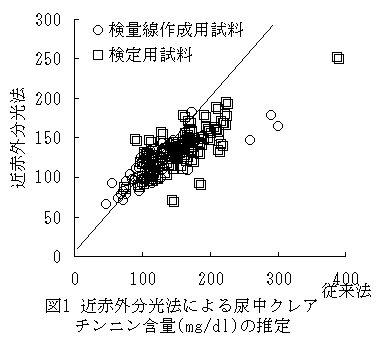 図1 近赤外分光法による尿中クレアチンニン含量(mg/dl)の推定