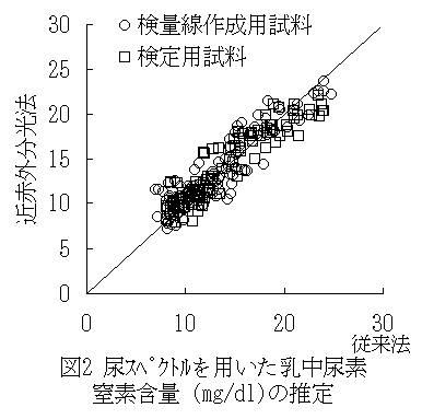 図2 尿スペクトルを用いた乳中尿素窒素含量(mg/dl)の推定