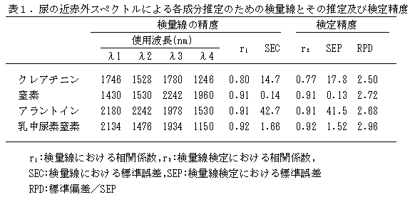 表1 尿の近赤外スペクトルによる各成分推定のための検量線とその推定及び検定精度