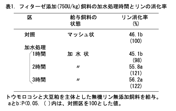 表1 フィターゼ添加(790U/kg)飼料の加水処理時間とリンの消化率