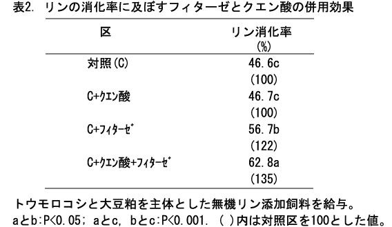 表2 リンの消化率に及ぼすフィターゼとクエン酸の併用効果