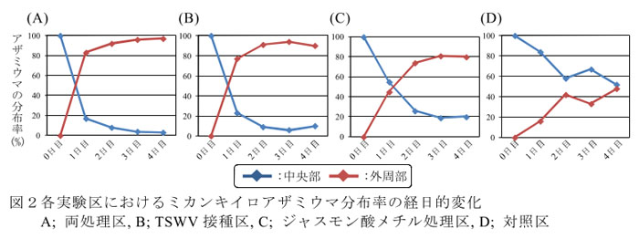 図2 各実験区におけるミカンキイロアザミウマ分布率の経日的変化