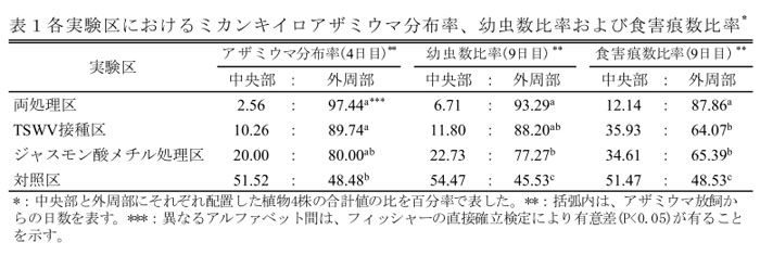 表1 各実験区におけるミカンキイロアザミウマ分布率、幼虫数比率および食害痕数比率*