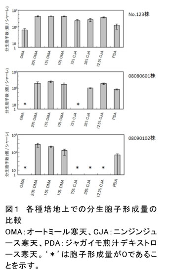 図1 各種培地上での分生胞子形成量の比較