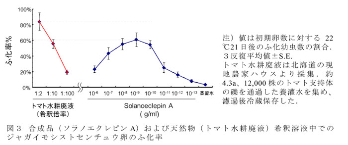図3 合成品(ソラノエクレピンA)および天然物(トマト水耕廃液)希釈溶液中でのジャガイモシストセンチュウ卵のふ化率
