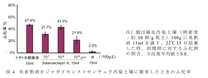 図4 各希釈液をジャガイモシストセンチュウ汚染土壌に散布したときのふ化率