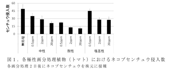 図1.各極性画分処理植物(トマト)におけるネコブセンチュウ侵入数