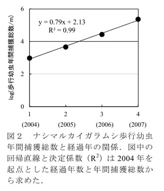 図2 ナシマルカイガラムシ歩行幼虫年間捕獲総数と経過年の関係.図中の回帰直線と決定係数(R2)は2004年を起点とした経過年数と年間捕獲総数から求めた.