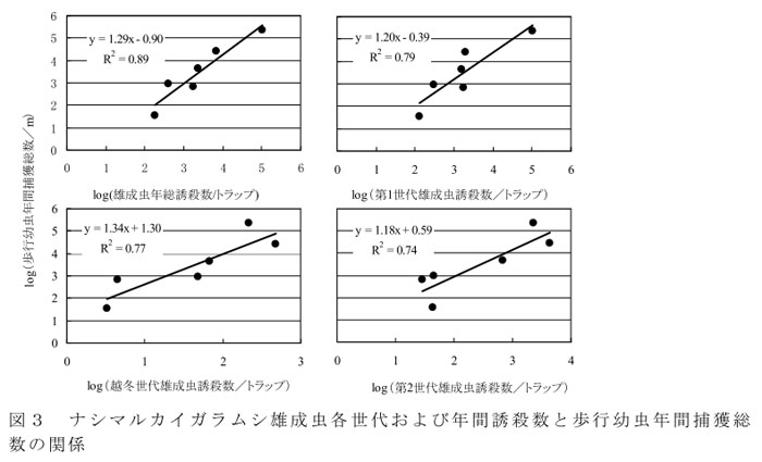 図3 ナシマルカイガラムシ雄成虫各世代および年間誘殺数と歩行幼虫年間捕獲総数の関係