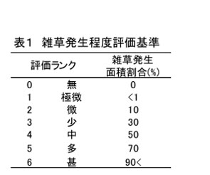 図1 雑草発生程度評価基準