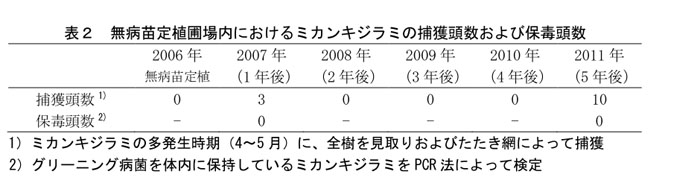 表2 無病苗定植圃場内におけるミカンキジラミの捕獲頭数および保毒頭数