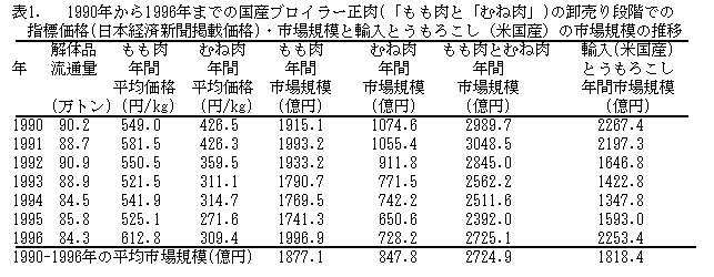 表1.1990年から1996年までの国産ブロイラー正肉の卸売り段階での指標価格・市場規模と輸入とうもろこしの市場規模の推移